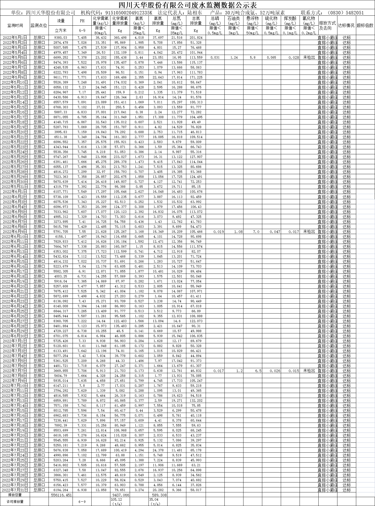 四川天华股份有限公司2022年5月、6月、7月废水监测数据.png