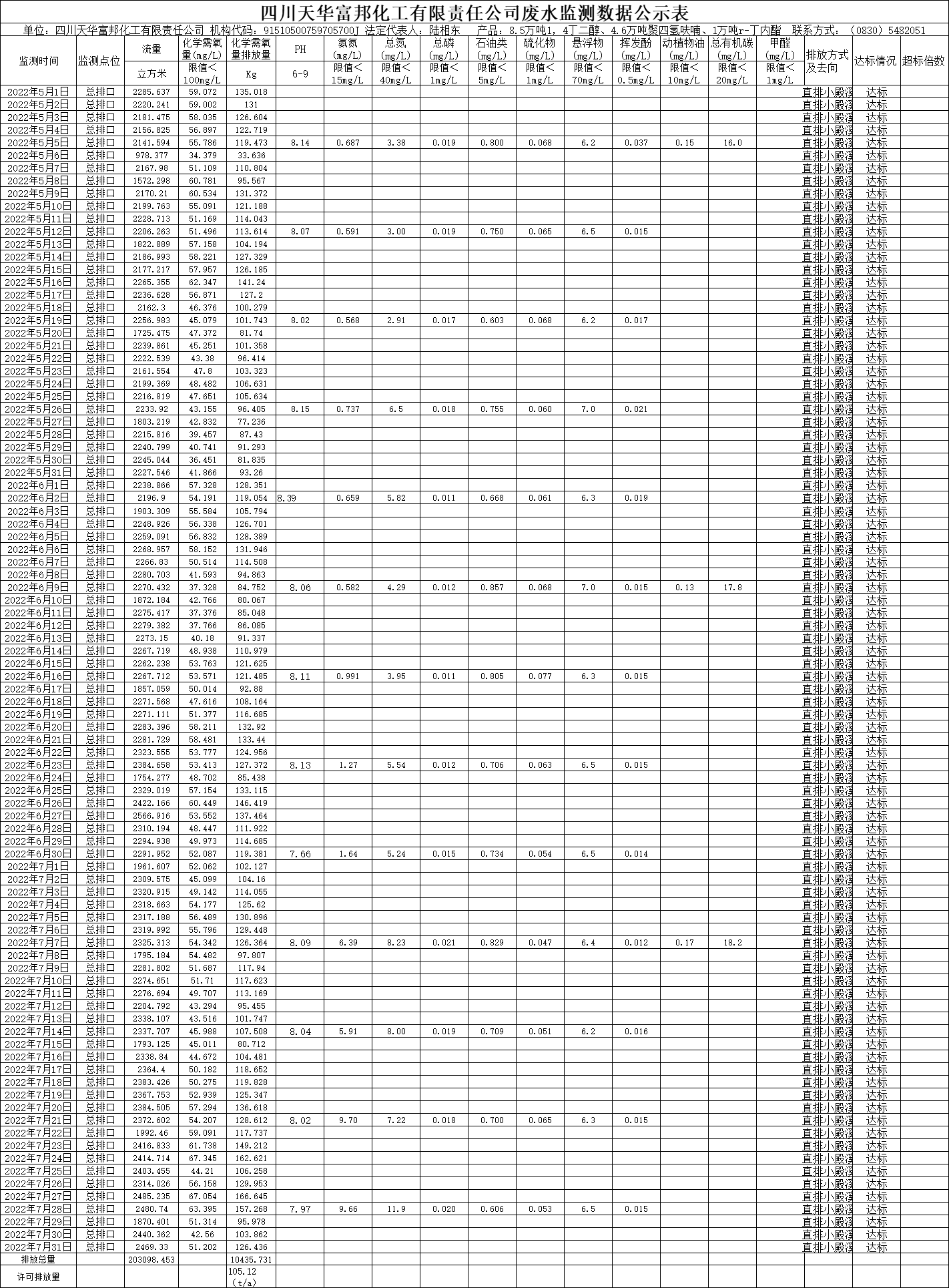 四川天华富邦化工有限责任公司2022年5月、6月、7月废水监测数据.png